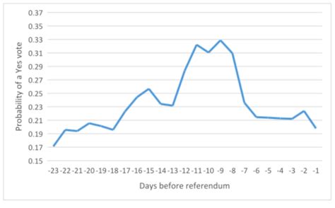 bookies odds on brexit|Brexit betting odds: lesson from Scotland is not .
